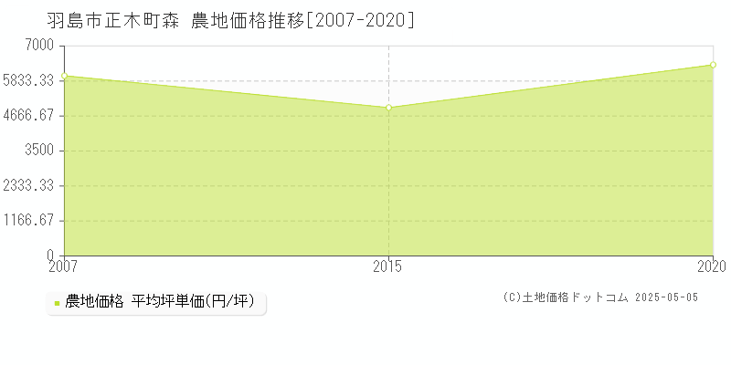 正木町森(羽島市)の農地価格推移グラフ(坪単価)[2007-2020年]
