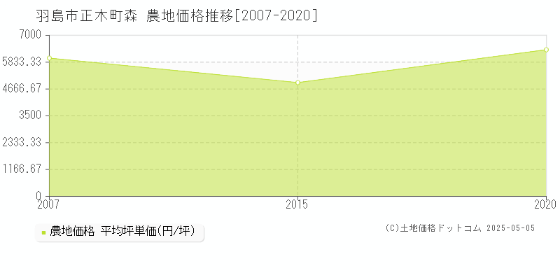 羽島市正木町森の農地価格推移グラフ 