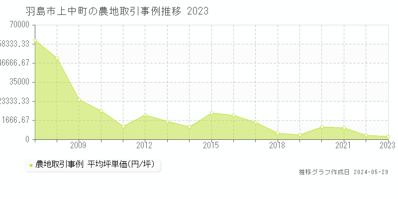 羽島市上中町の農地価格推移グラフ 