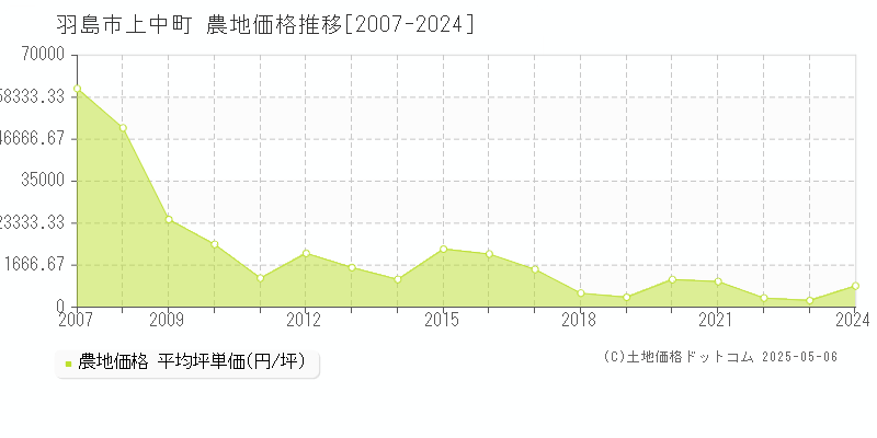上中町(羽島市)の農地価格推移グラフ(坪単価)[2007-2024年]