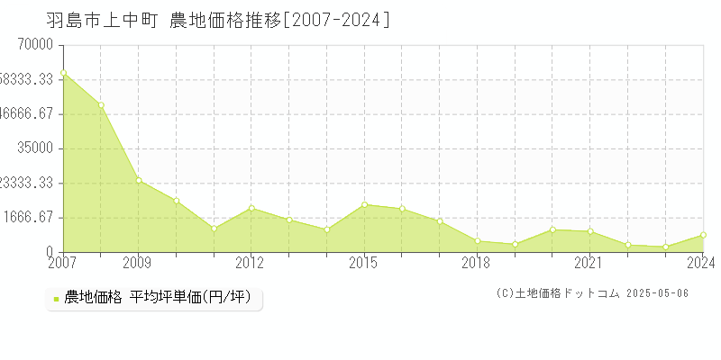 羽島市上中町の農地価格推移グラフ 