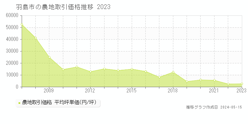 羽島市の農地価格推移グラフ 