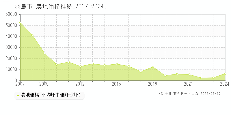 羽島市(岐阜県)の農地価格推移グラフ(坪単価)[2007-2024年]