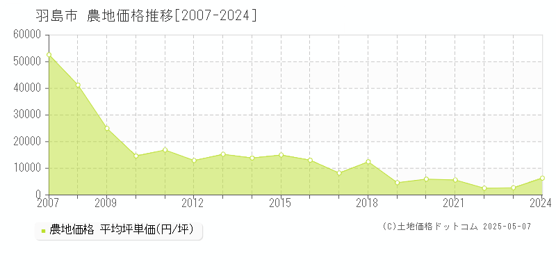 羽島市の農地価格推移グラフ 