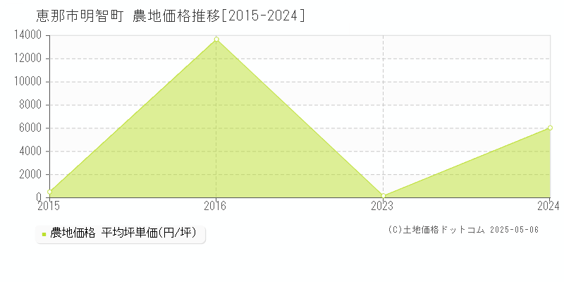 明智町(恵那市)の農地価格推移グラフ(坪単価)[2015-2024年]