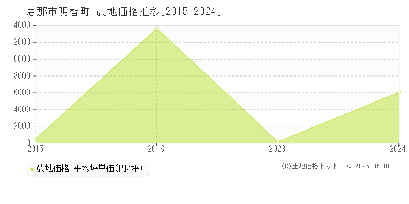 恵那市明智町の農地価格推移グラフ 