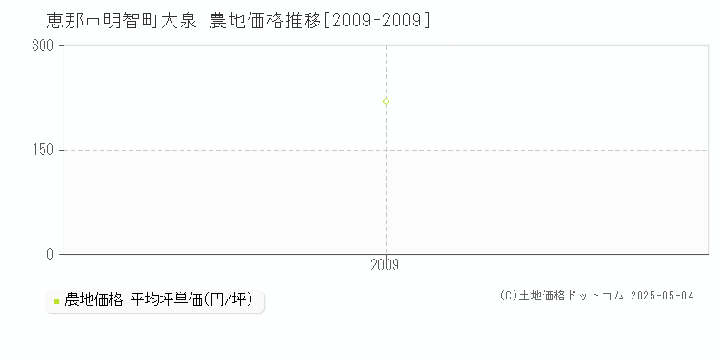 明智町大泉(恵那市)の農地価格推移グラフ(坪単価)[2009-2009年]