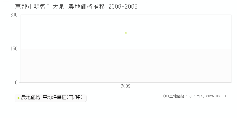 恵那市明智町大泉の農地価格推移グラフ 