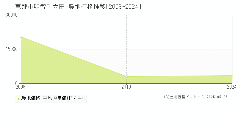 明智町大田(恵那市)の農地価格推移グラフ(坪単価)[2008-2024年]