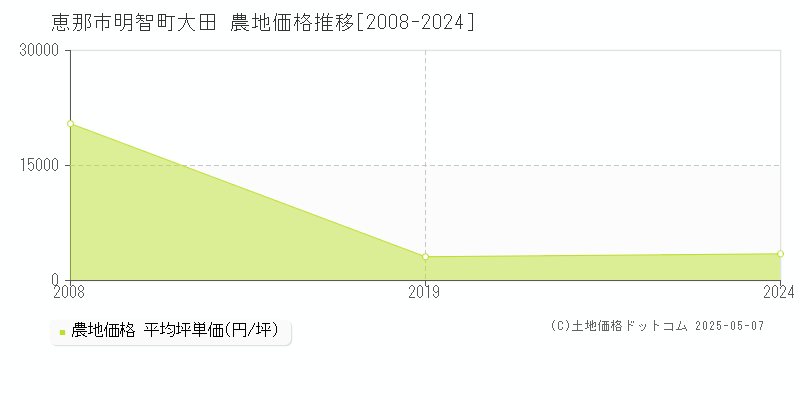 恵那市明智町大田の農地価格推移グラフ 