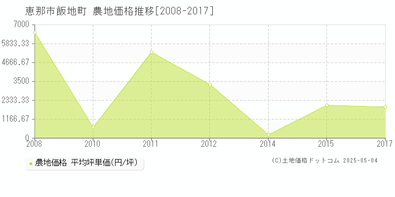 飯地町(恵那市)の農地価格推移グラフ(坪単価)[2008-2017年]