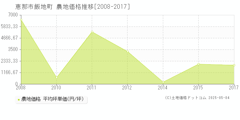 恵那市飯地町の農地取引事例推移グラフ 