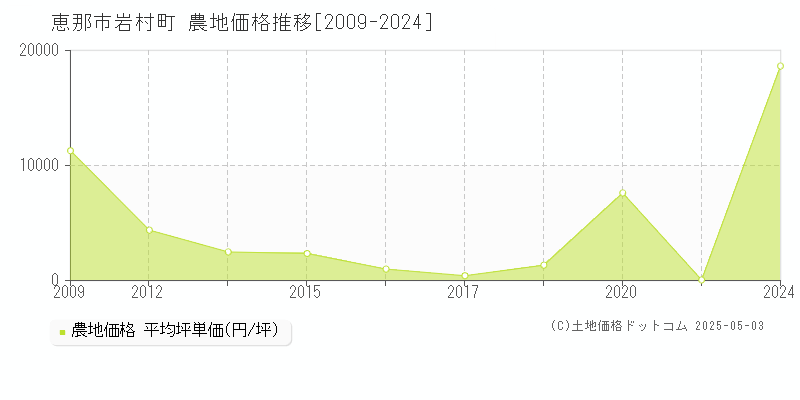 岩村町(恵那市)の農地価格推移グラフ(坪単価)[2009-2024年]