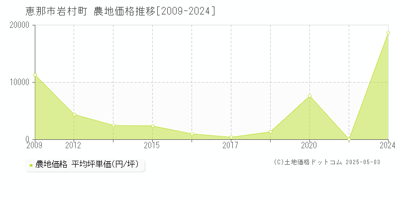 恵那市岩村町の農地価格推移グラフ 