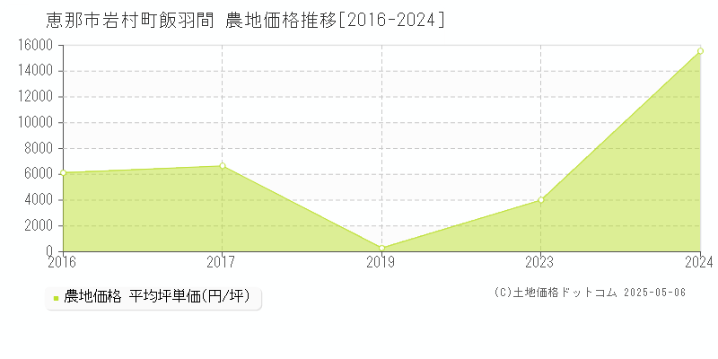 岩村町飯羽間(恵那市)の農地価格推移グラフ(坪単価)[2016-2024年]