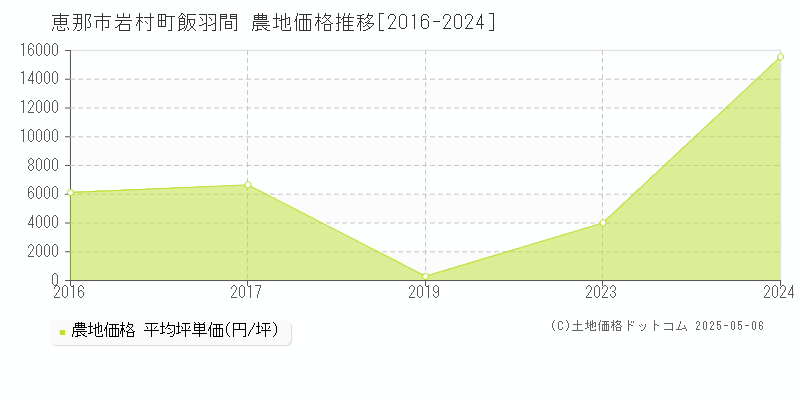 恵那市岩村町飯羽間の農地価格推移グラフ 