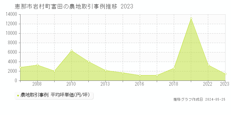 恵那市岩村町富田の農地価格推移グラフ 