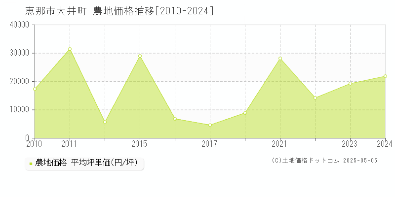 大井町(恵那市)の農地価格推移グラフ(坪単価)[2010-2024年]