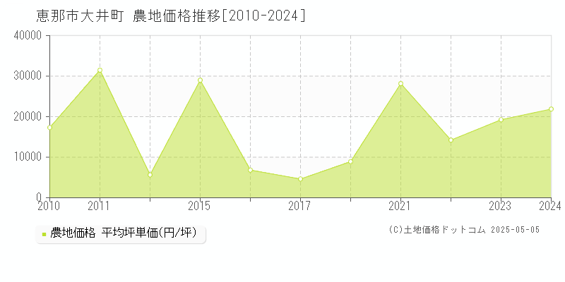 恵那市大井町の農地取引価格推移グラフ 