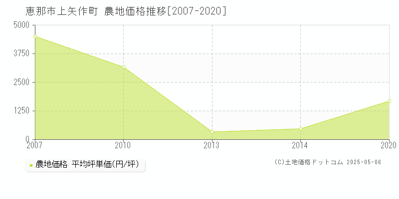 上矢作町(恵那市)の農地価格推移グラフ(坪単価)[2007-2020年]