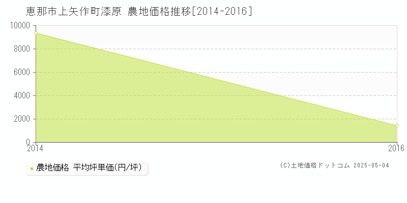 上矢作町漆原(恵那市)の農地価格推移グラフ(坪単価)[2014-2016年]
