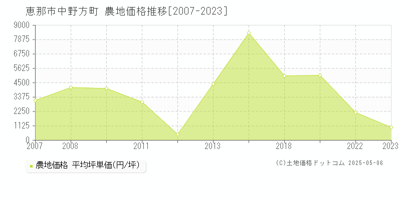 中野方町(恵那市)の農地価格推移グラフ(坪単価)[2007-2023年]