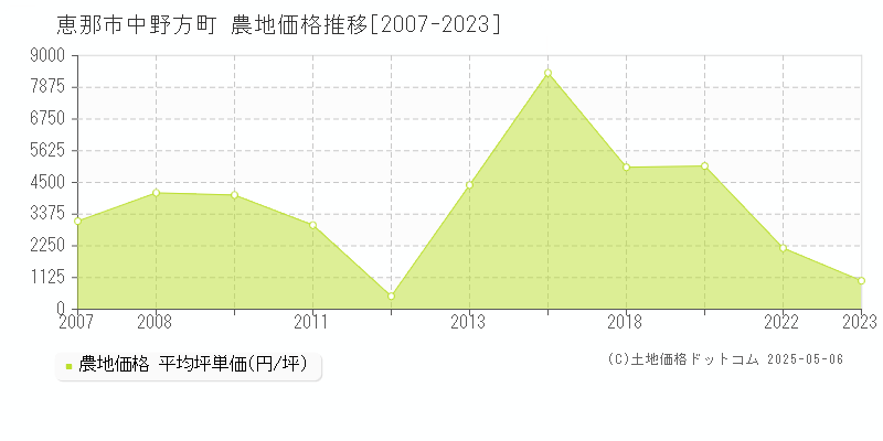 恵那市中野方町の農地価格推移グラフ 