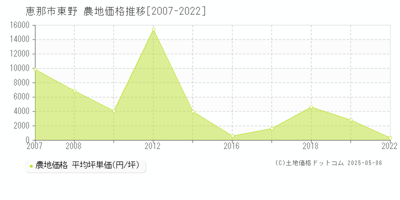 東野(恵那市)の農地価格推移グラフ(坪単価)[2007-2022年]