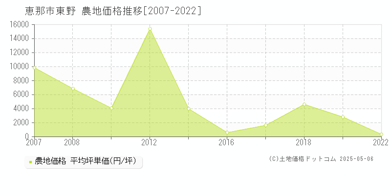 恵那市東野の農地価格推移グラフ 