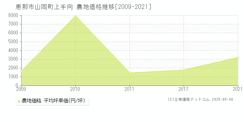 山岡町上手向(恵那市)の農地価格推移グラフ(坪単価)[2009-2021年]