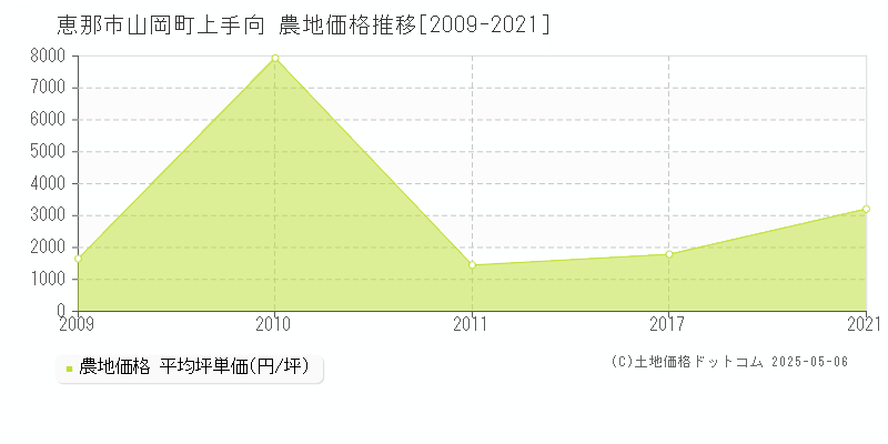 恵那市山岡町上手向の農地価格推移グラフ 