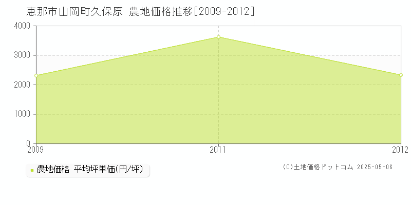 山岡町久保原(恵那市)の農地価格推移グラフ(坪単価)[2009-2012年]