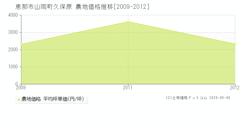 恵那市山岡町久保原の農地価格推移グラフ 