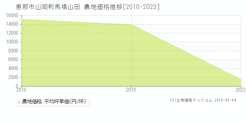 山岡町馬場山田(恵那市)の農地価格推移グラフ(坪単価)[2010-2023年]