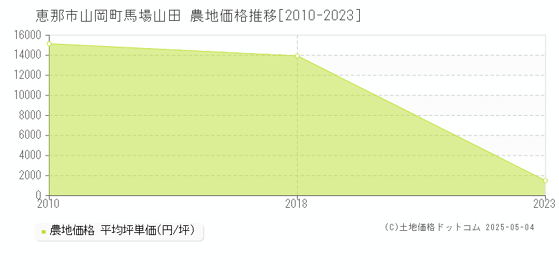 恵那市山岡町馬場山田の農地価格推移グラフ 