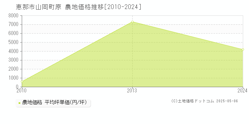 恵那市山岡町原の農地価格推移グラフ 