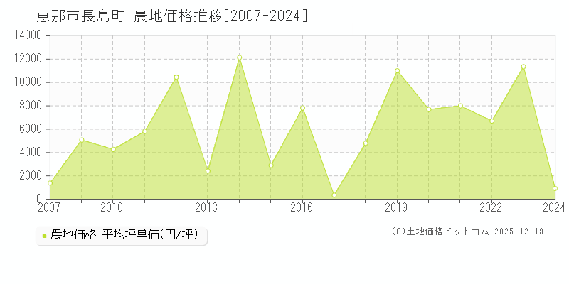 長島町(恵那市)の農地価格推移グラフ(坪単価)[2007-2024年]