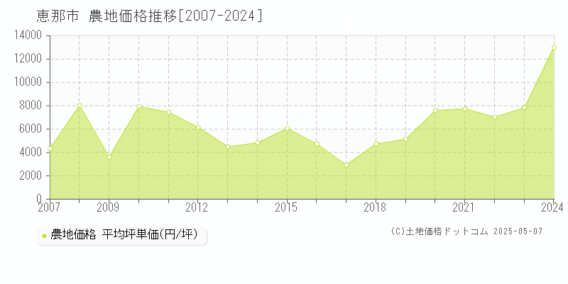 恵那市(岐阜県)の農地価格推移グラフ(坪単価)[2007-2024年]