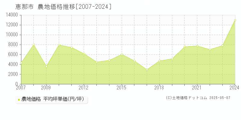 恵那市の農地取引価格推移グラフ 