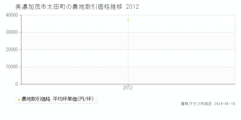 美濃加茂市太田町の農地価格推移グラフ 
