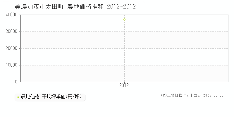 太田町(美濃加茂市)の農地価格推移グラフ(坪単価)[2012-2012年]