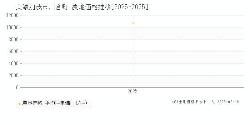 川合町(美濃加茂市)の農地価格推移グラフ(坪単価)[2025-2025年]