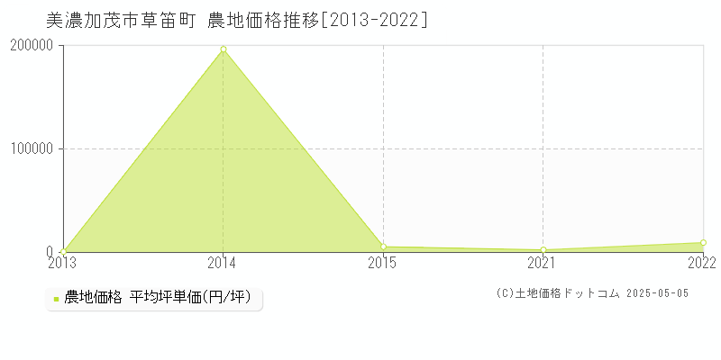 草笛町(美濃加茂市)の農地価格推移グラフ(坪単価)[2013-2022年]
