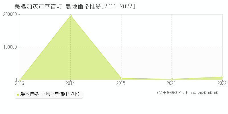 美濃加茂市草笛町の農地価格推移グラフ 