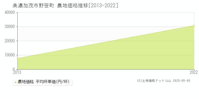 野笹町(美濃加茂市)の農地価格推移グラフ(坪単価)[2013-2022年]