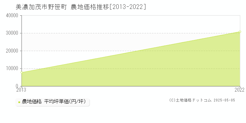 美濃加茂市野笹町の農地価格推移グラフ 