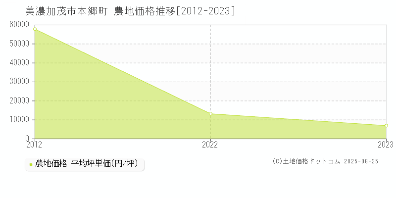本郷町(美濃加茂市)の農地価格推移グラフ(坪単価)[2012-2023年]