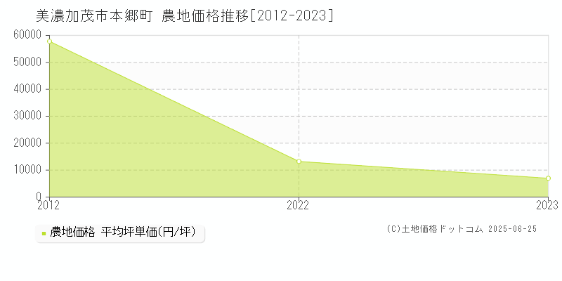 美濃加茂市本郷町の農地価格推移グラフ 