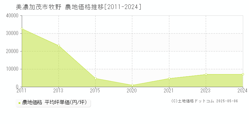 牧野(美濃加茂市)の農地価格推移グラフ(坪単価)[2011-2024年]