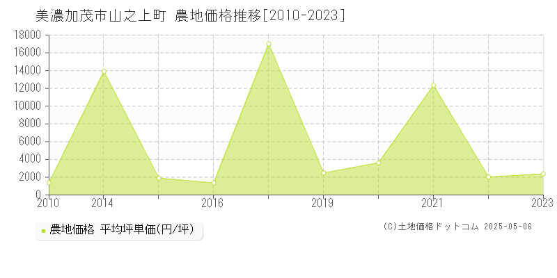 山之上町(美濃加茂市)の農地価格推移グラフ(坪単価)[2010-2023年]